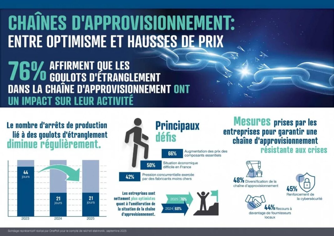 Résilience des chaînes d’approvisionnement : une priorité pour les industriels