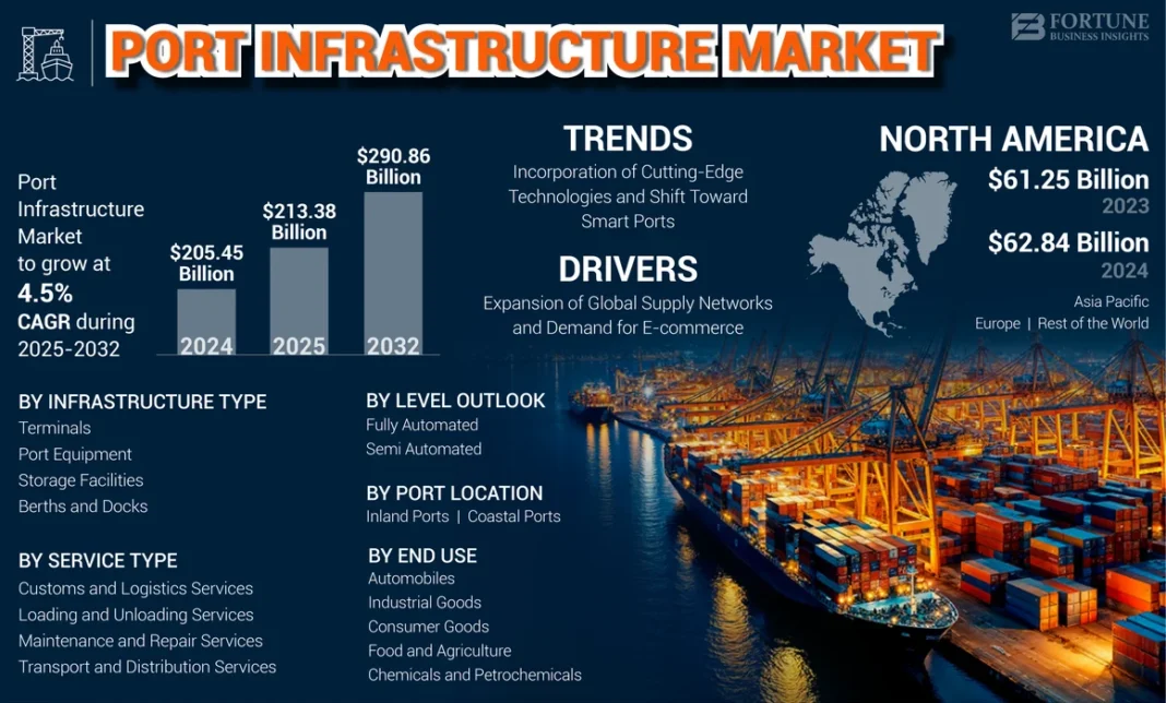 Taille, part et tendances du marché des infrastructures portuaires