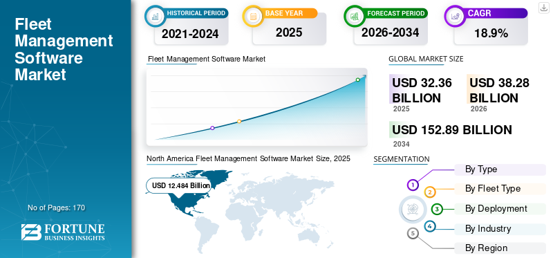 Taille du marché des logiciels de gestion de flotte, part de marché