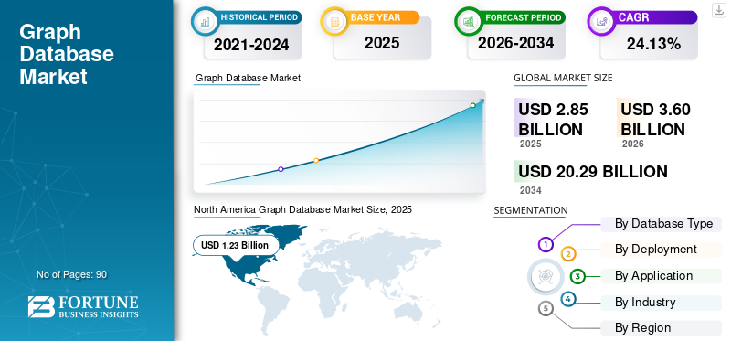 Taille du marché des bases de données graphiques, part de marché, rapport sur l’industrie 2034