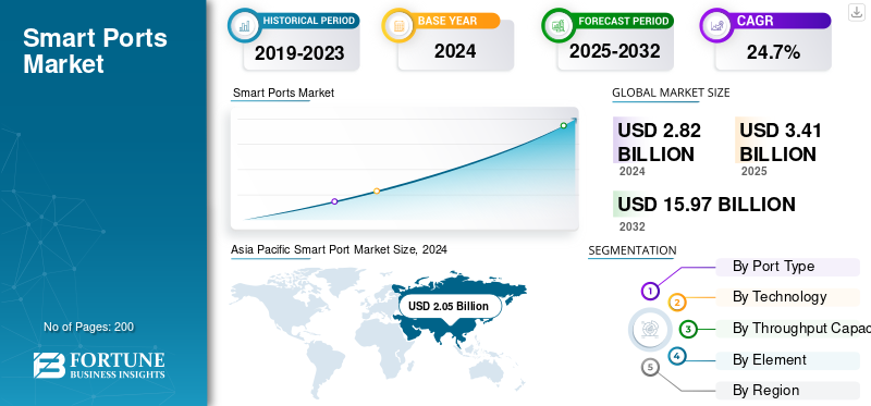 Taille du marché des ports intelligents et part de marché